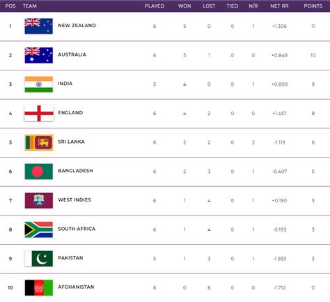 Fastest Live Score, Cricket Rankings .